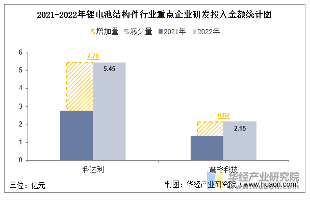 2021-2022年锂电池结构件行业重点企业研发投入金额统计图