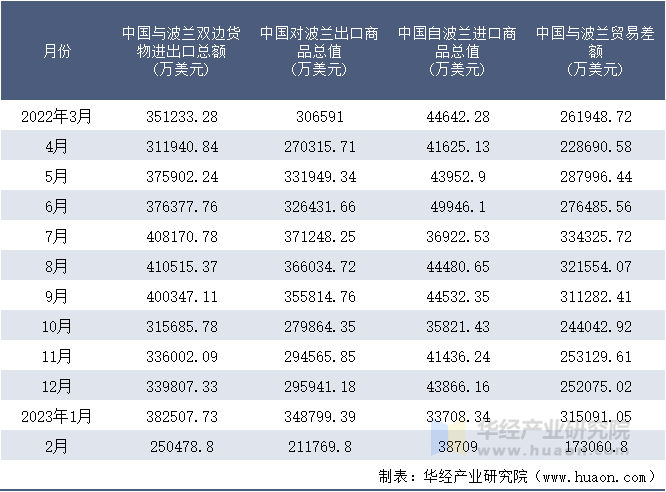 2022-2023年2月中国与波兰双边货物进出口额月度统计表
