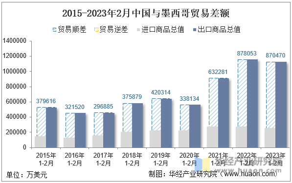 2015-2023年2月中国与墨西哥贸易差额