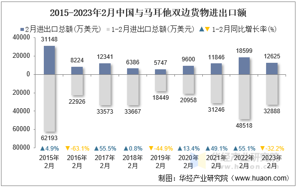 2015-2023年2月中国与马耳他双边货物进出口额