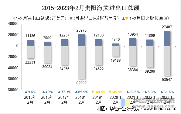 2015-2023年2月贵阳海关进出口总额