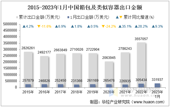 2015-2023年1月中国箱包及类似容器出口金额