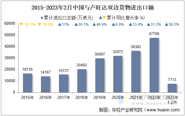 2015-2023年2月中国与卢旺达双边货物进出口额