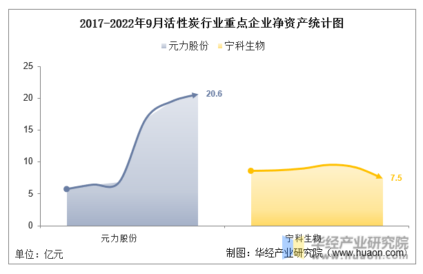 2017-2022年9月活性炭行业重点企业净资产统计图