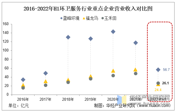 2016-2022年H1环卫服务行业重点企业营业收入对比图