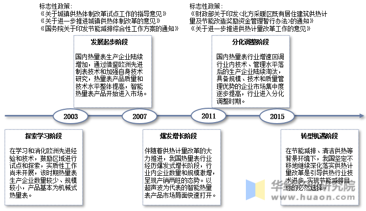 中国热量表行业发展历程