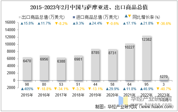 2015-2023年2月中国与萨摩亚进、出口商品总值