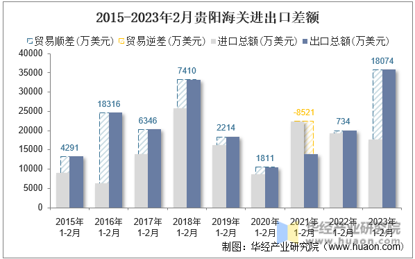 2015-2023年2月贵阳海关进出口差额