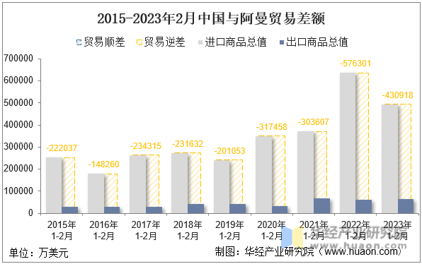 2015-2023年2月中国与阿曼贸易差额