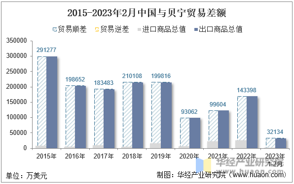 2015-2023年2月中国与贝宁贸易差额
