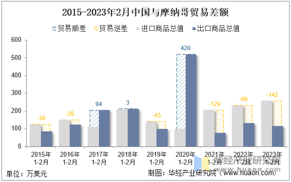 2015-2023年2月中国与摩纳哥贸易差额