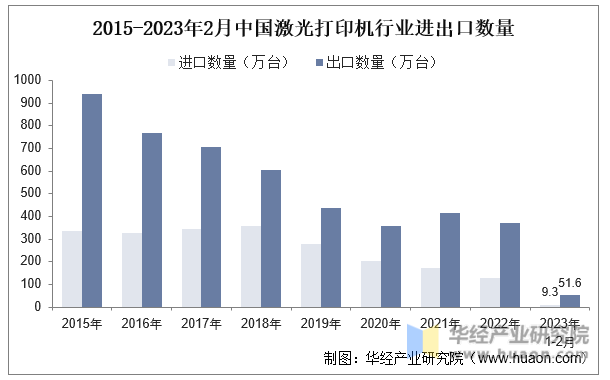 2015-2023年2月中国激光打印机行业进出口数量
