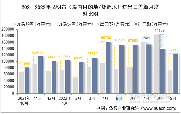 2021-2022年昆明市（境内目的地/货源地）进出口差额月度对比图