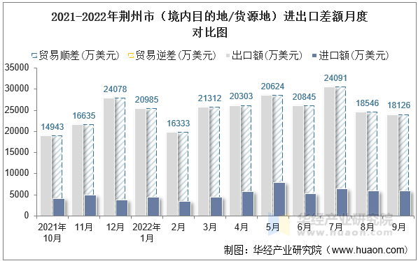 2021-2022年荆州市（境内目的地/货源地）进出口差额月度对比图