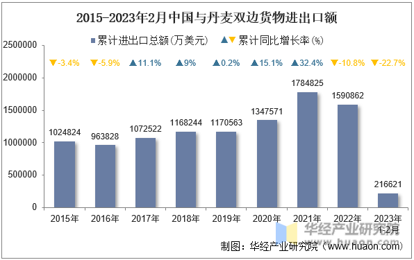 2015-2023年2月中国与丹麦双边货物进出口额