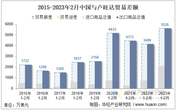 2015-2023年2月中国与卢旺达贸易差额