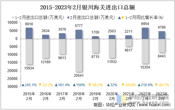 2015-2023年2月银川海关进出口总额