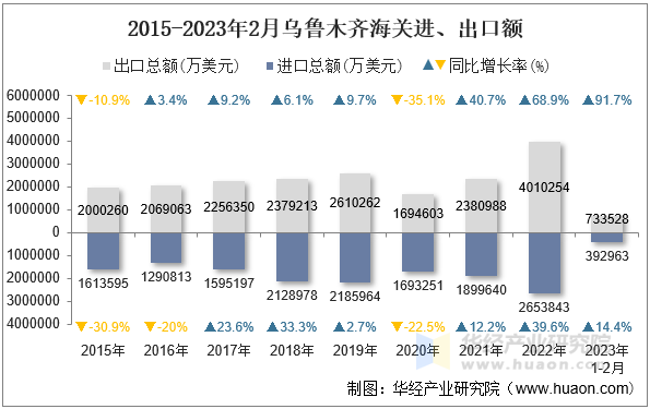 2015-2023年2月乌鲁木齐海关进、出口额