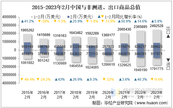 2015-2023年2月中国与非洲进、出口商品总值