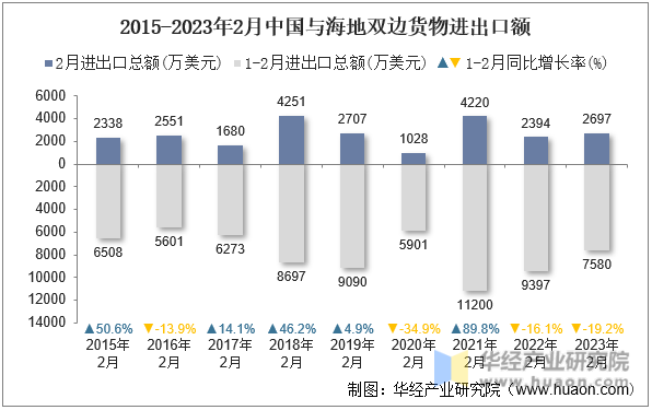 2015-2023年2月中国与海地双边货物进出口额