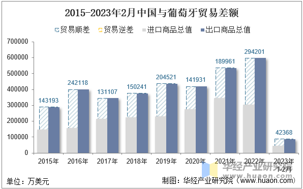 2015-2023年2月中国与葡萄牙贸易差额