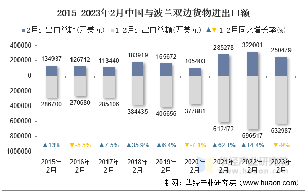 2015-2023年2月中国与波兰双边货物进出口额