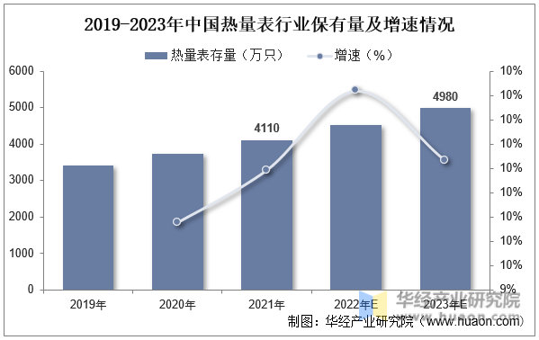2019-2023年中国热量表行业保有量及增速情况