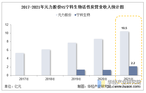 2017-2021年元力股份VS宁科生物活性炭营业收入统计图