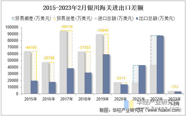 2015-2023年2月银川海关进出口差额