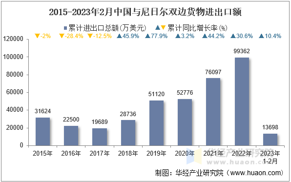 2015-2023年2月中国与尼日尔双边货物进出口额