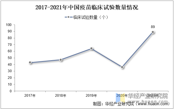 2017-2021年中国疫苗临床试验数量情况