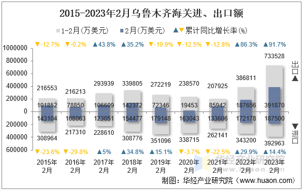 2015-2023年2月乌鲁木齐海关进、出口额