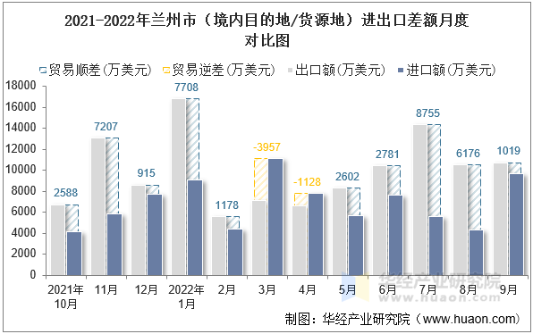 2021-2022年兰州市（境内目的地/货源地）进出口差额月度对比图