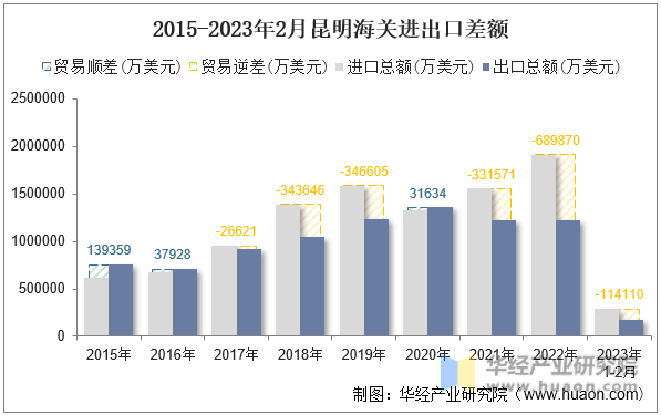 2015-2023年2月昆明海关进出口差额