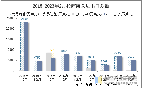 2015-2023年2月拉萨海关进出口差额