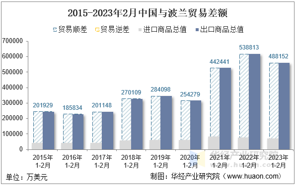 2015-2023年2月中国与波兰贸易差额