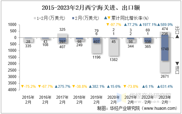 2015-2023年2月西宁海关进、出口额