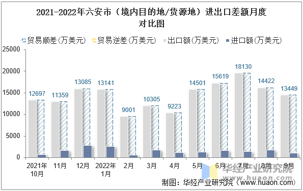 2021-2022年六安市（境内目的地/货源地）进出口差额月度对比图