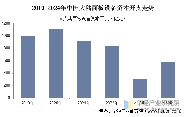 2019-2024年中国大陆面板设备资本开支走势