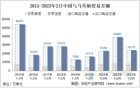 2015-2023年2月中国与马耳他贸易差额