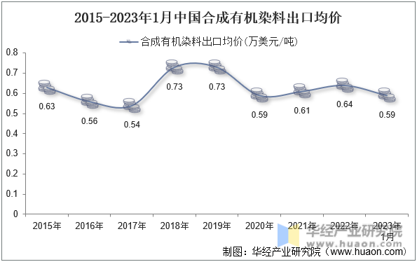 2015-2023年1月中国合成有机染料出口均价