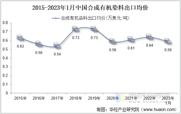 2015-2023年1月中国合成有机染料出口均价