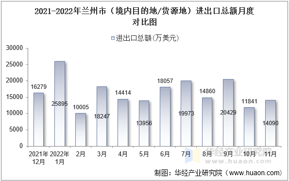 2021-2022年兰州市（境内目的地/货源地）进出口总额月度对比图