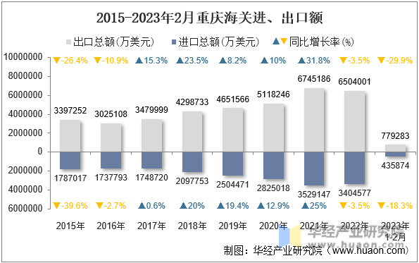 2015-2023年2月重庆海关进、出口额