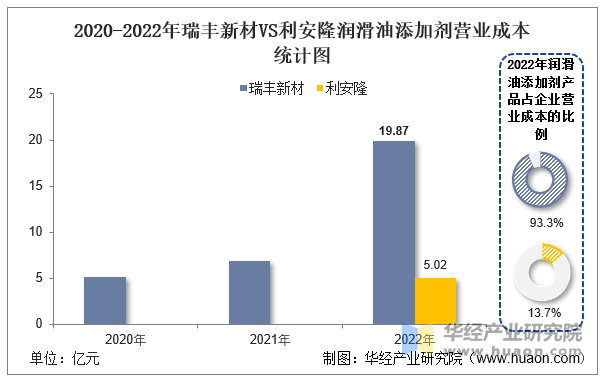 2020-2022年瑞丰新材VS利安隆润滑油添加剂营业成本统计图