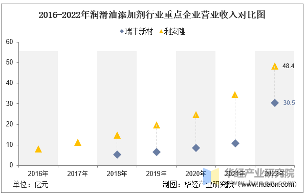 2016-2022年润滑油添加剂行业重点企业营业收入对比图