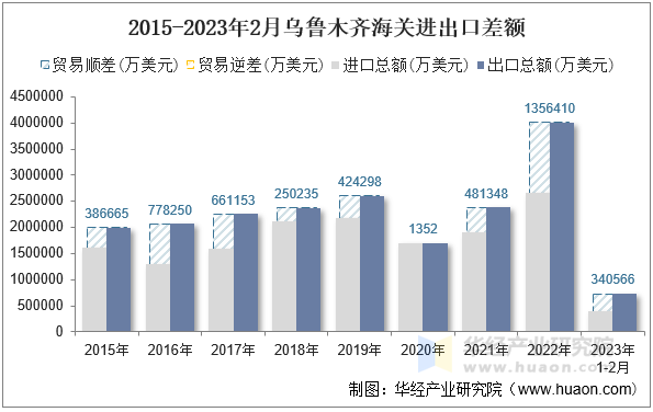 2015-2023年2月乌鲁木齐海关进出口差额