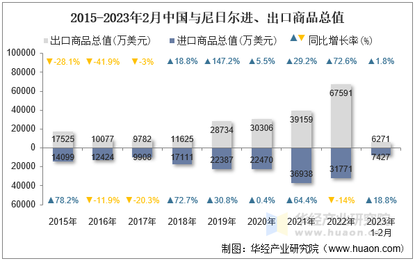 2015-2023年2月中国与尼日尔进、出口商品总值