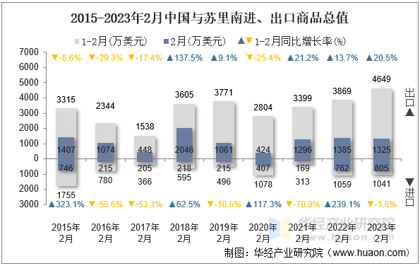 2015-2023年2月中国与苏里南进、出口商品总值