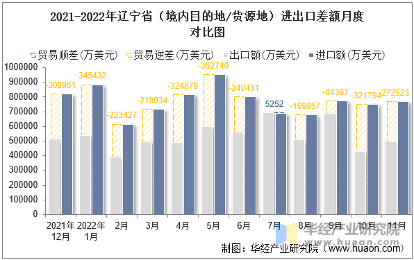 2021-2022年辽宁省（境内目的地/货源地）进出口差额月度对比图